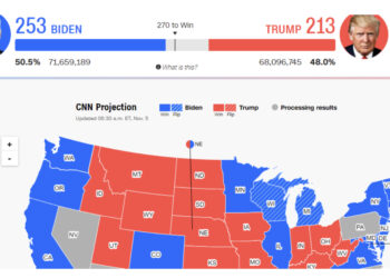 BIDEN AFËR NUMRIT MAGJIK “270”/ TRUMP NË “PANIK”: NDALONI NUMËRIMIN