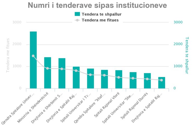 Tenderat në mjekësi