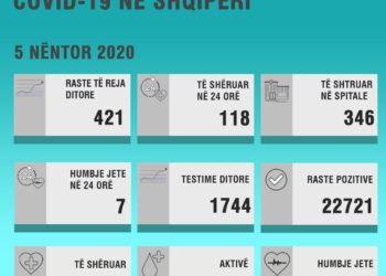 COVID-19/TJETËR REKORD INFEKTIMESH NË VEND