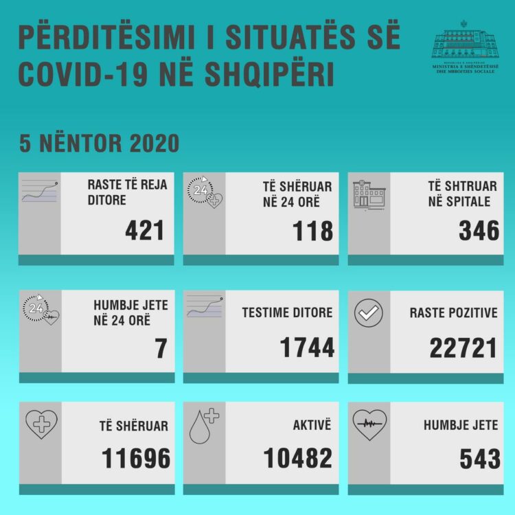 COVID-19/TJETËR REKORD INFEKTIMESH NË VEND