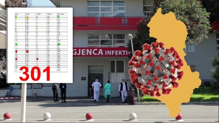 Ditët më të zeza 20 dhe 24 nëntori! Muaj i vështirë në luftë me COVID në Shqipëri, infektimet dhe vdekjet më të larta! Lajmi i mirë, rekord të shëruarish