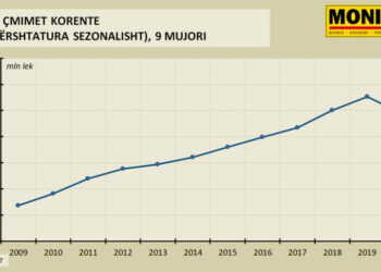 Ekonomia shqiptare ka humbur të paktën 1 miliard euro nga pandemia për 9 mujorin