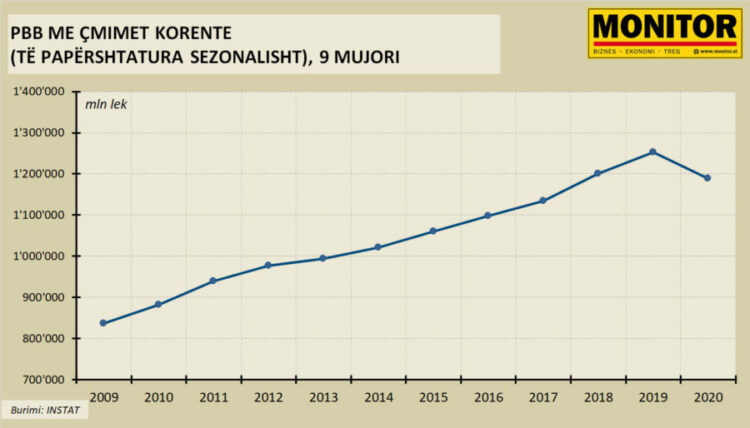 Ekonomia shqiptare ka humbur të paktën 1 miliard euro nga pandemia për 9 mujorin