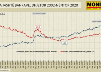 Paraja gjithsej dhe jashtë bankave arrin rekord, nga deficitit buxhetor dhe përdorimi i cash-it