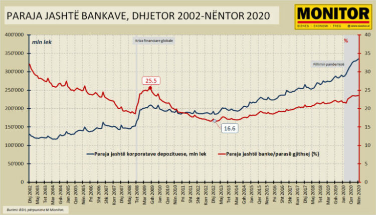 Paraja gjithsej dhe jashtë bankave arrin rekord, nga deficitit buxhetor dhe përdorimi i cash-it