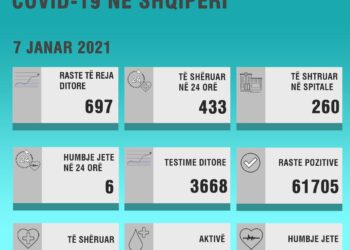 Situata e COVID në vend/ Ministria e Shëndetësisë nxjerr shifrat: 697 raste të reja dhe 6 humbje jete në 24 orët e fundit