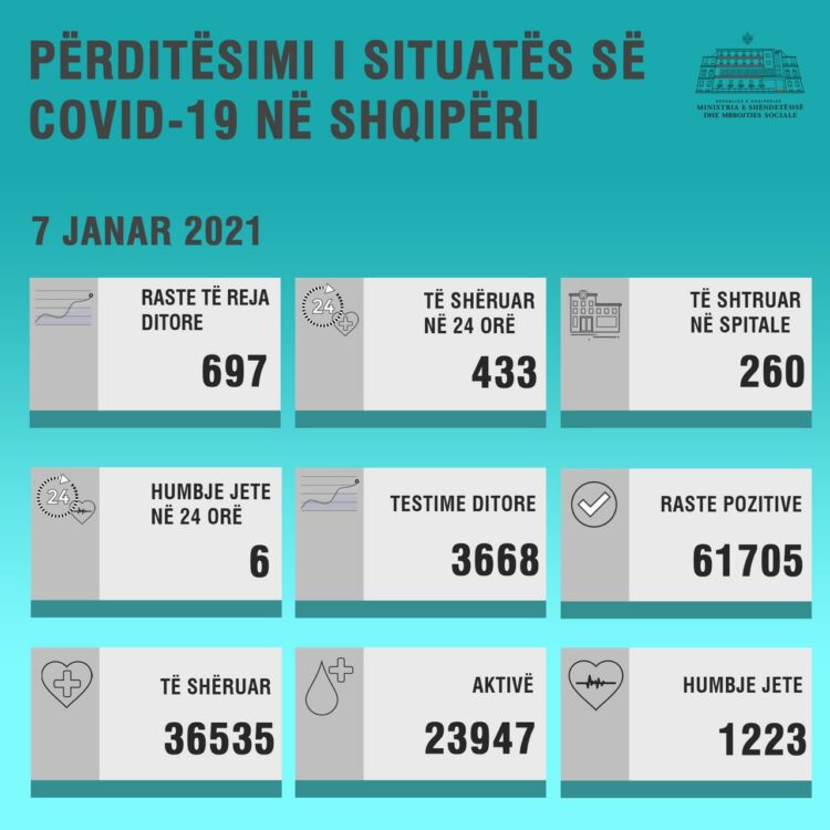 Situata e COVID në vend/ Ministria e Shëndetësisë nxjerr shifrat: 697 raste të reja dhe 6 humbje jete në 24 orët e fundit