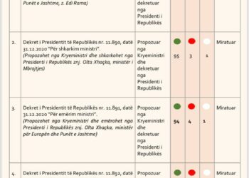 Zyrtare/ Emërohen dy ministrat e rinj