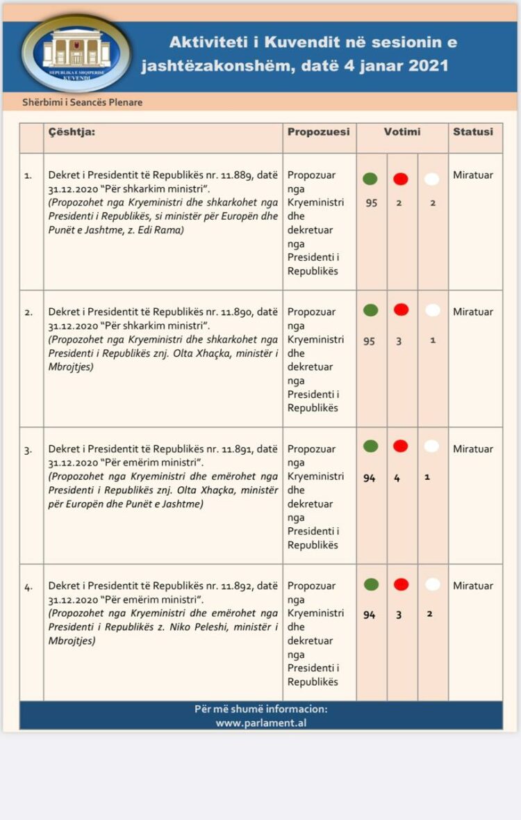 Zyrtare/ Emërohen dy ministrat e rinj