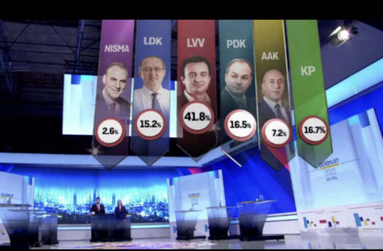 Exit Poll-et nxjerrin fitues Vetëvendosjen, ndiqet nga PDK-ja