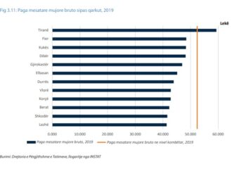 Pagat më të larta në vend/ Tirana mban vendin e parë, Lezha të fundit, në Elbasan femrat paguhen më shumë se meshkujt