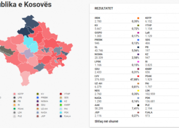 Zgjedhjet në Kosovë/ Numërohen 99,23% të votave, VV vijon të kryesojë listat, rezultati deri më tani