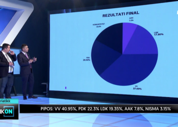 Kush i fiton zgjedhjet e 14 shkurtit? Sondazhi i fundit në Kosovë