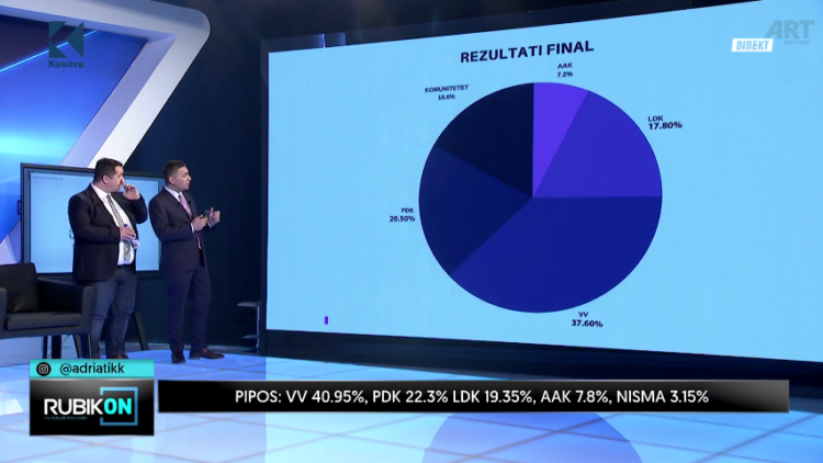 Kush i fiton zgjedhjet e 14 shkurtit? Sondazhi i fundit në Kosovë
