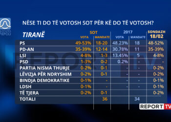 Sondazhi i katërt i Piepolit/ PS merr mandatin e 3-të, opozita së bashku nuk arrin shumicën! Rritet PD me aleatët, LSI përgjysmohet nga 2017