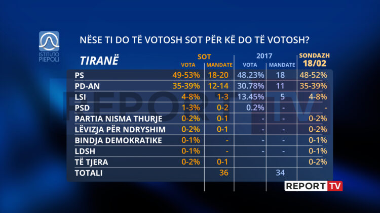 Sondazhi i katërt i Piepolit/ PS merr mandatin e 3-të, opozita së bashku nuk arrin shumicën! Rritet PD me aleatët, LSI përgjysmohet nga 2017