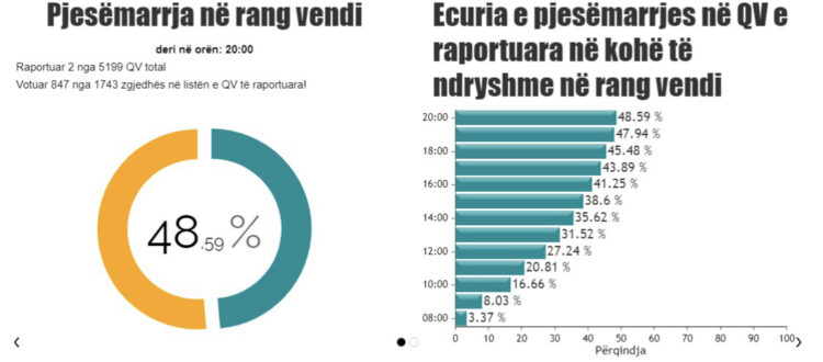 Deri në orën 20:00 pjesëmarrja është 48.9%