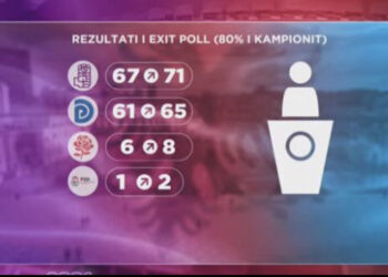 REZULTATI i EXIT Poll i Euronews/ Garë e ngushtë! PS merr 67 deri 71 mandate, PD-LSI 67 deri 73 mandate