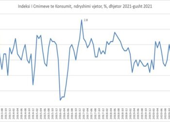 Inflacioni kërcen në 2.4%, nga rritja e çmimeve të produkteve bazë, niveli më i lartë nga 2017