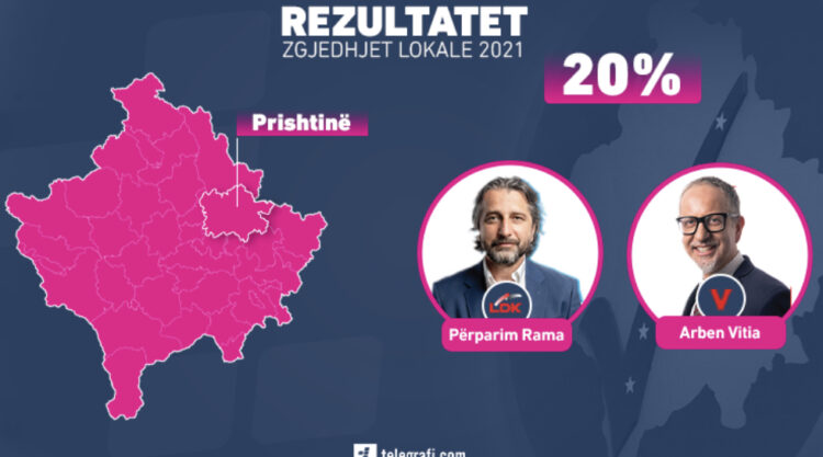 Numërohen mbi 80% të votave në Kosovë/ LDK thellon avantazhin ndaj LVV-së në Prishtinë, Mimoza Kusari Lila drejt humbjes së Gjakovës
