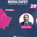 Numërohen mbi 80% të votave në Kosovë/ LDK thellon avantazhin ndaj LVV-së në Prishtinë, Mimoza Kusari Lila drejt humbjes së Gjakovës