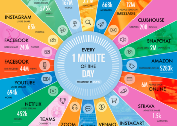 Nga Amazon në Zoom, çfarë ndodh në internet çdo minutë në vitin 2021