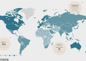 Raporti:Vendet s’kanë mësuar nga pandemia, Shqipëria pëson rënie në indeksin global