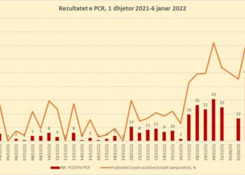 U liruan masat për Vitin e Ri, rriten rastet e reja me Covid-19 pas festimeve
