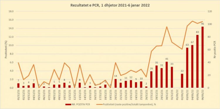 U liruan masat për Vitin e Ri, rriten rastet e reja me Covid-19 pas festimeve