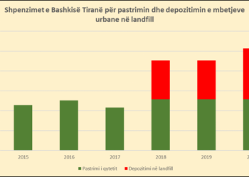 KLSH “djeg” inceneratorin e Tiranës/ Bashkisë iu dyfishuan shpenzimet për pastrimin, u paguan 26.5 milionë euro në tre vjet