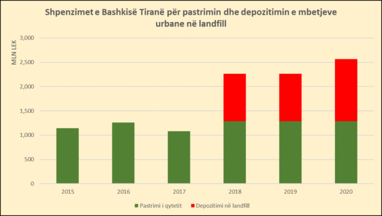 KLSH “djeg” inceneratorin e Tiranës/ Bashkisë iu dyfishuan shpenzimet për pastrimin, u paguan 26.5 milionë euro në tre vjet