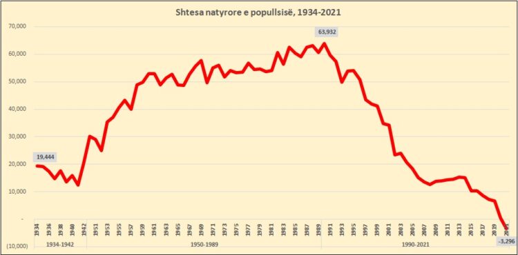 Grafiku nga viti 1934, si po “tretet” Shqipëria, me shtesë natyrore negative për herë të parë në histori