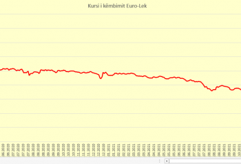 Euro nuk ndalet, kalon 127 lekë, në një javë është mbiçmuar me pothuajse 5%