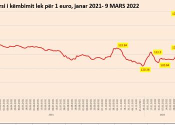 Euro bie për të dytën ditë radhazi, kursi drejt kthimit në normalitet