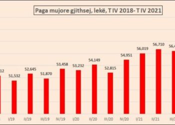 Mungesa e fuqisë punëtore, bizneset rrisin pagat, por i zhvlerëson inflacioni