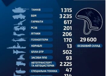 Kievi: 29,600 ushtarë rusë të vrarë, 1315 tanke të shkatërruara që nga fillimi i luftës