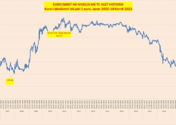 Kursi i Euros thyen rekord të ri, bie poshtë 117 Lekëve