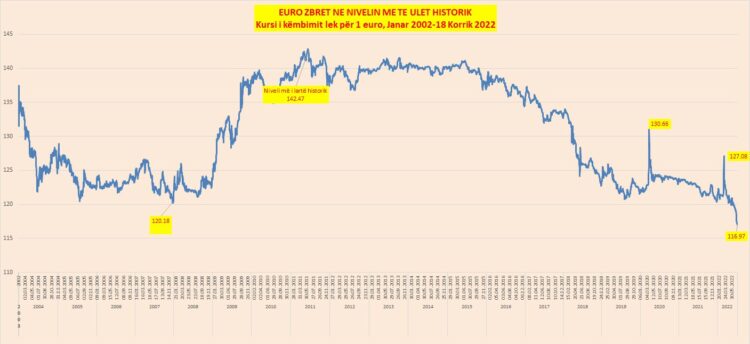 Kursi i Euros thyen rekord të ri, bie poshtë 117 Lekëve
