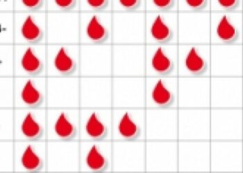 Kardiologët paralajmërojnë: Ky grup gjaku është më i vështiri për të përballuar vapën