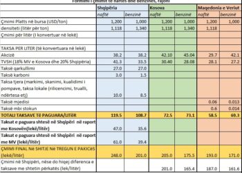 Nafta më e shtrenjta në rajon, tabela si shqiptarët paguajnë taksa deri 2.5 herë më të larta se Kosova dhe M.Veriut
