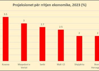 FMN tkurr në 2% parashikimin për rritjen e ekonomisë shqiptare në 2023, më e ulëta në rajon